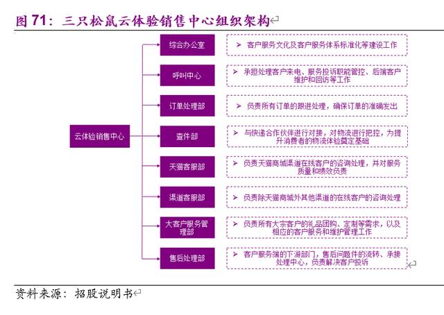 三只松鼠深度解析 乘風起勢的互聯網零食第一品牌